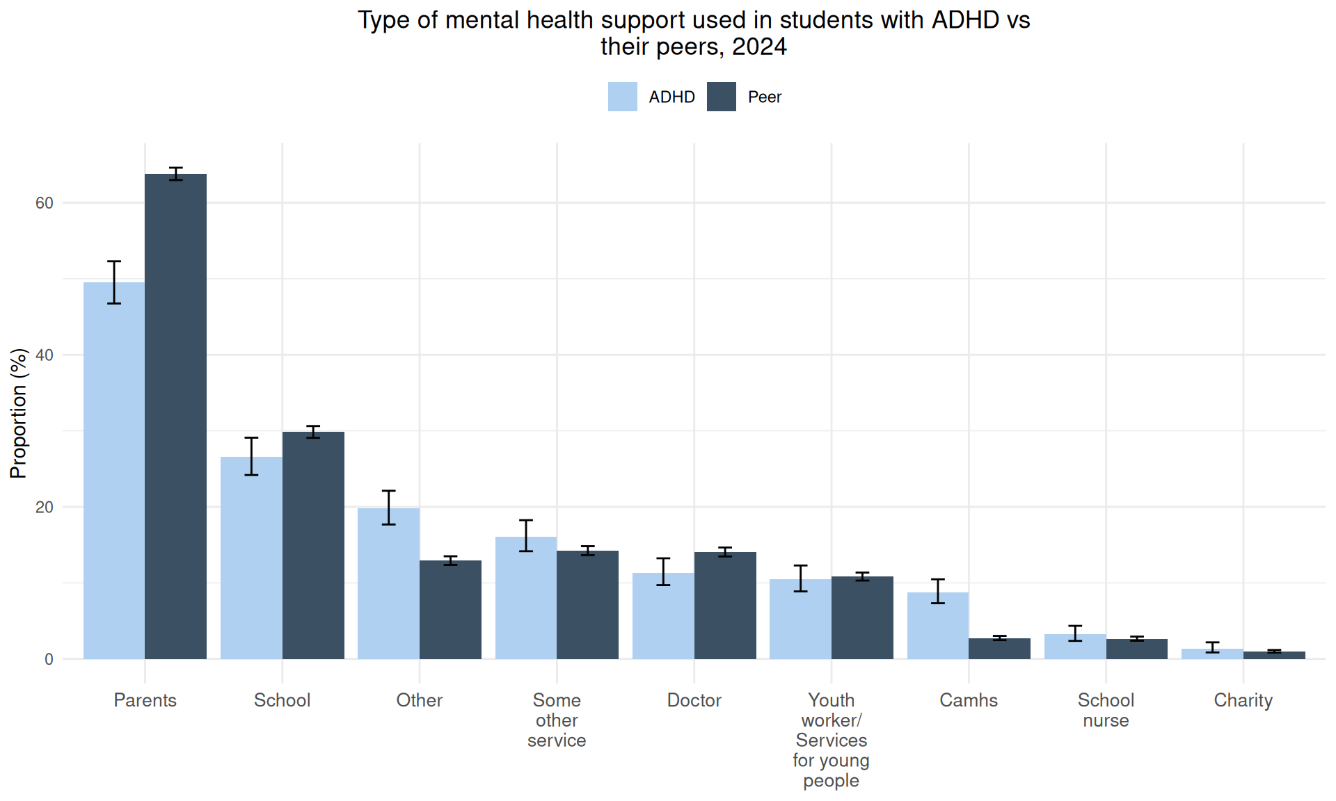 Plot of type of mental health support used in students with ADHD vs their peers, 2024
