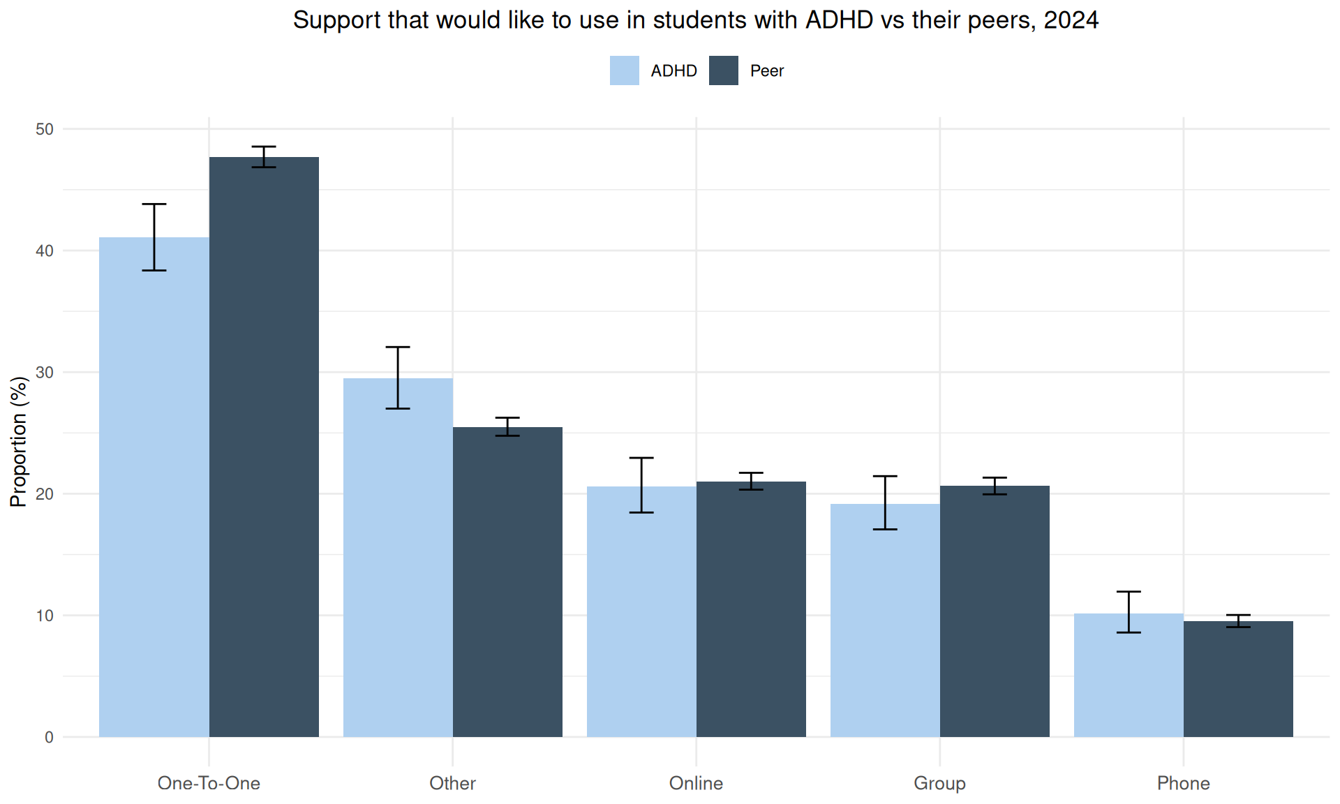 Plot of support that would like to use in students with ADHD vs their peers, 2024