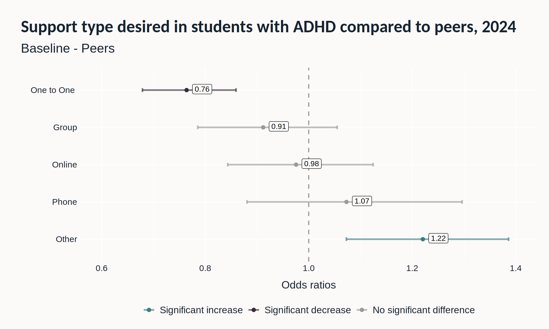Plot of odds ratio of support type desired in students with ADHD compared to peers, 2024