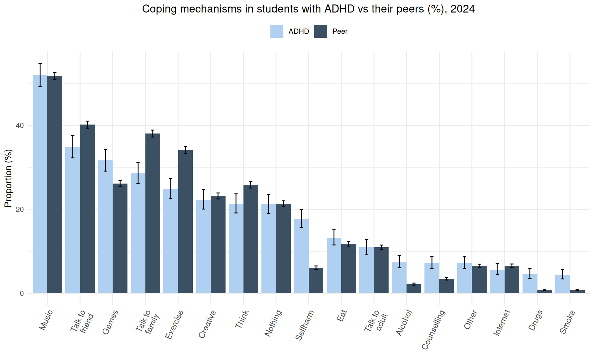 Plot of coping mechanisms in students with ADHD vs their peers, 2024