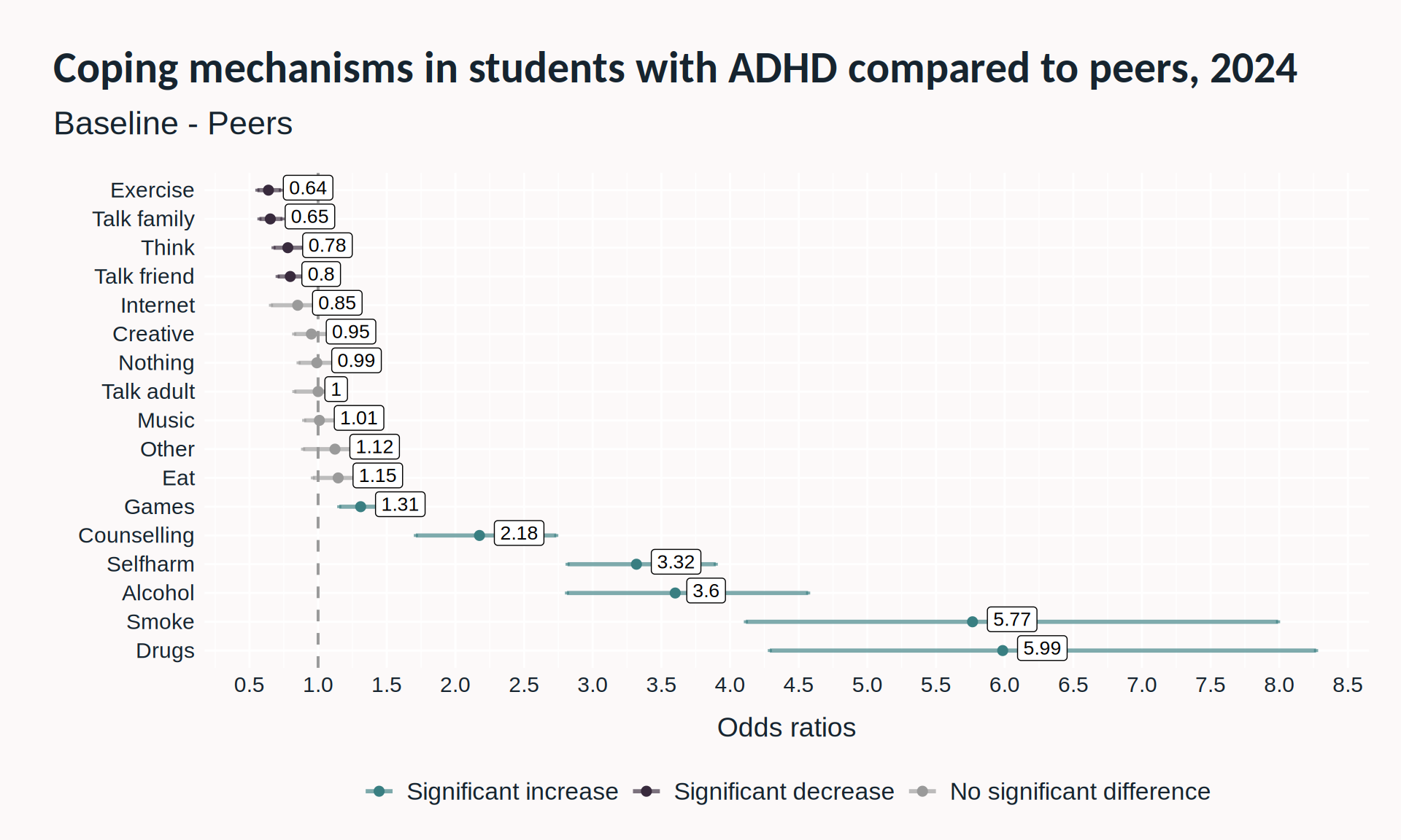 Plot of odds ratios of coping mechanisms in students with ADHD compared to peers, 2024