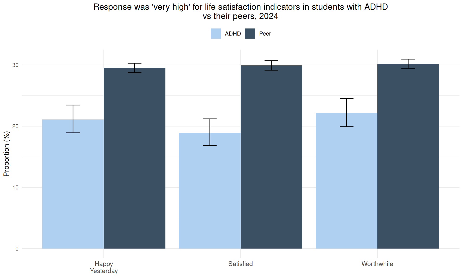 Plot showing response was 'very high' for life satisfaction indicators in students with ADHD vs their peers, 2024