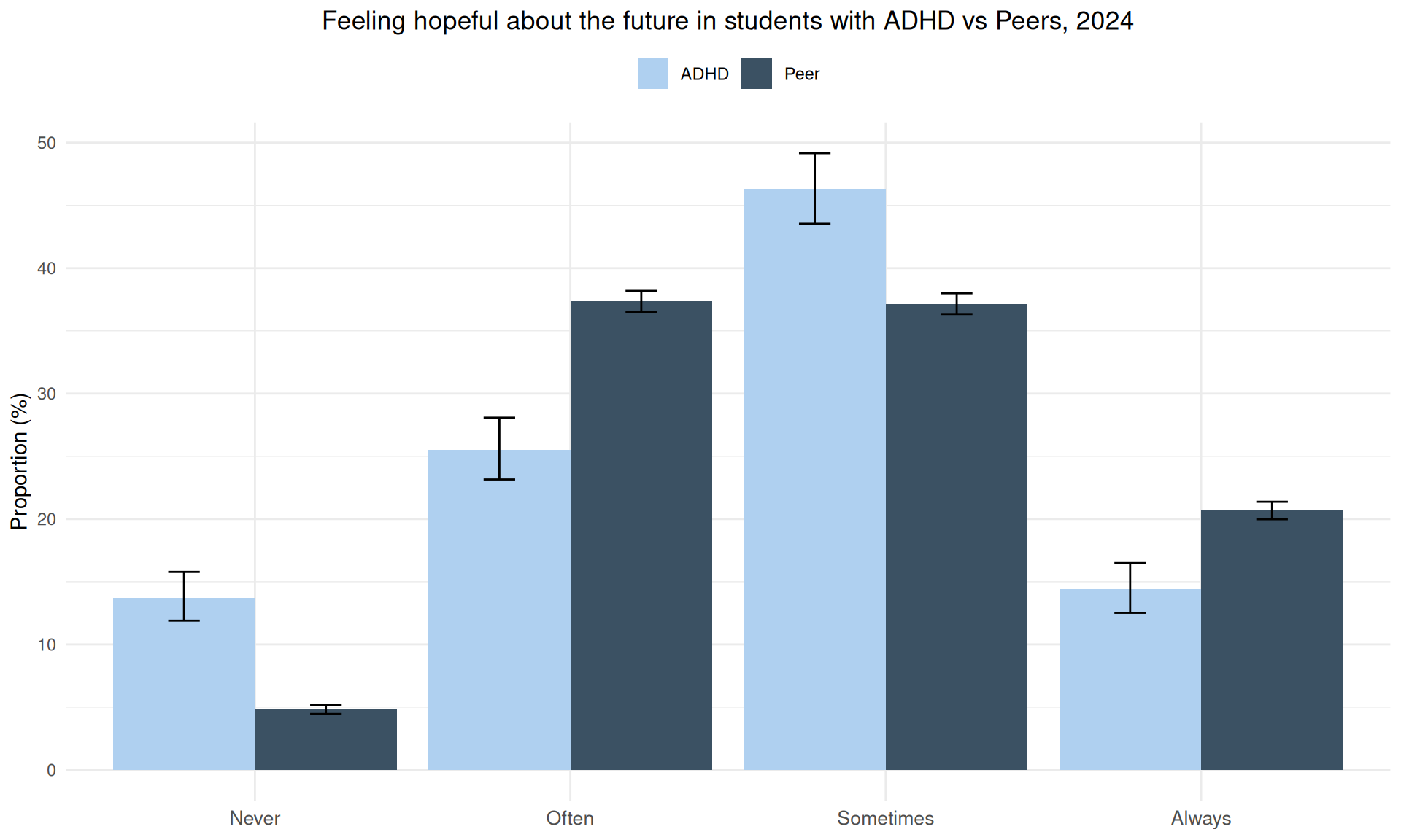 Plot of feeling hopeful about the future in students with ADHD vs peers, 2024