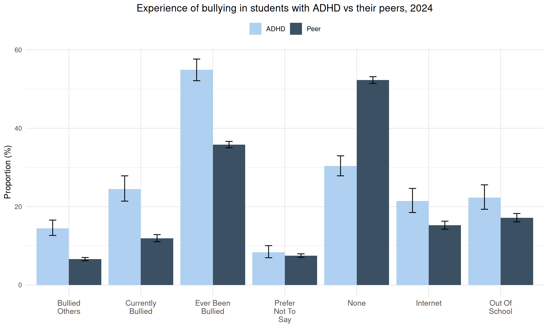 Plot of experience of bullying in students with ADHD vs their peers, 2024