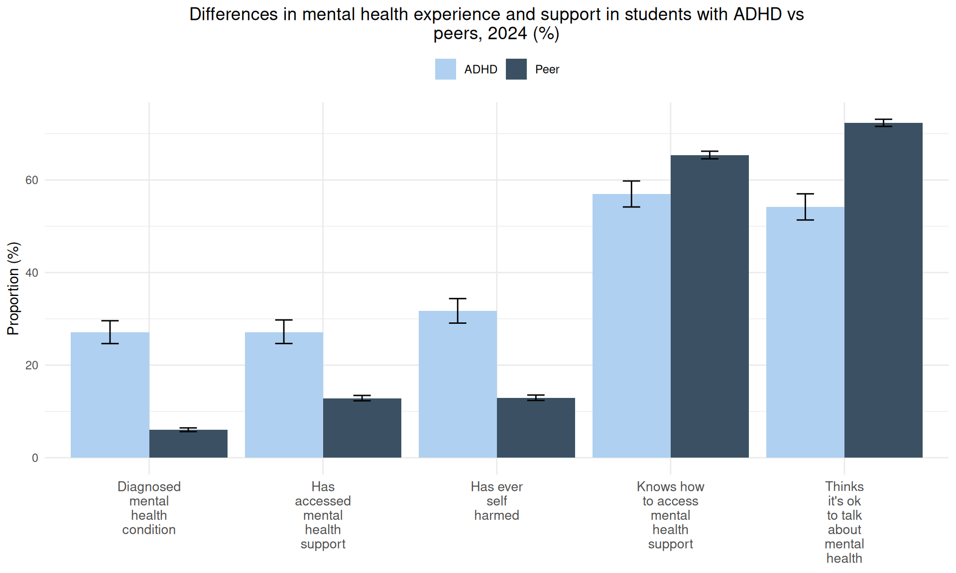 Plot of Responded 'yes' in students with ADHD vs peers, 2024