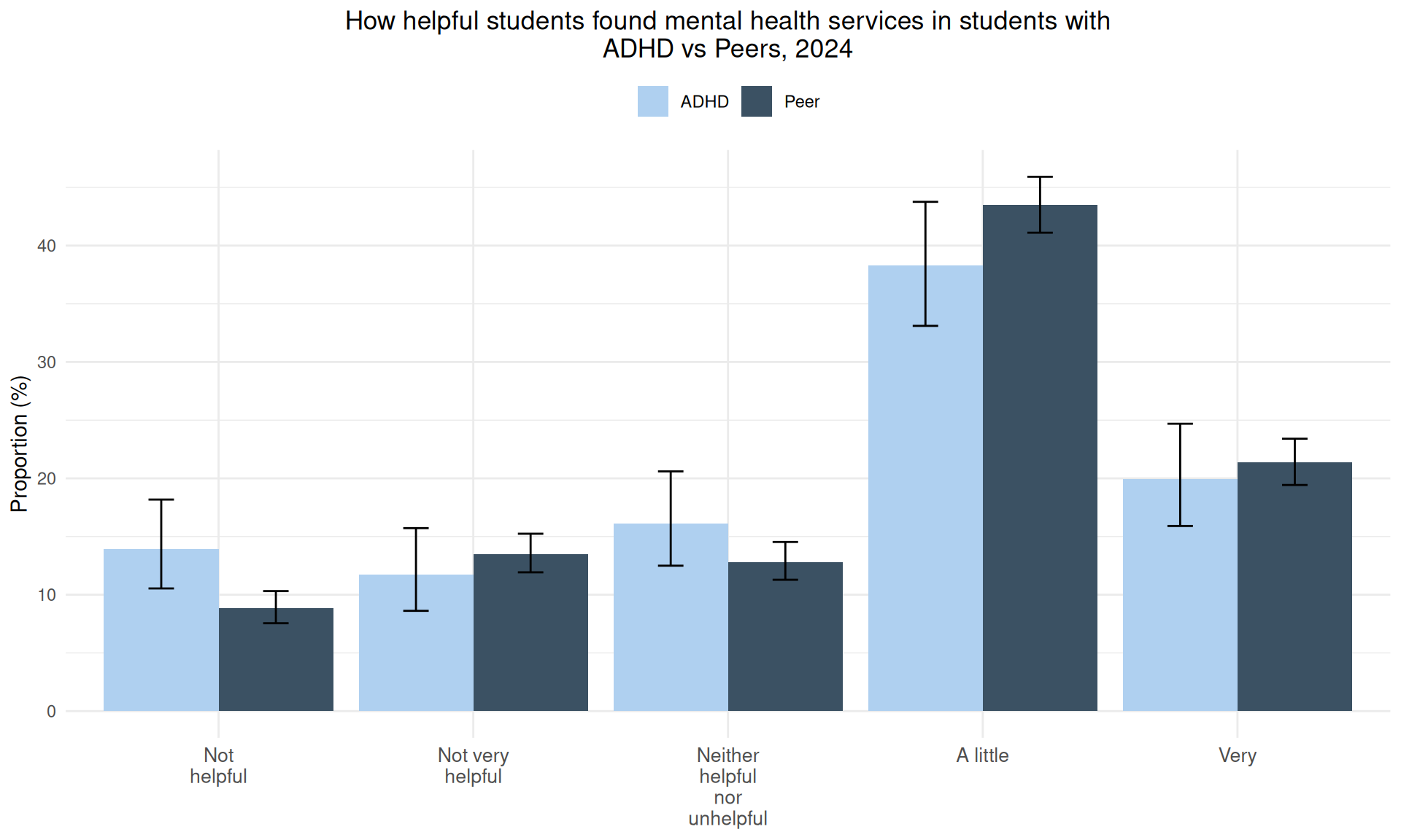 Plot of how helpful students found mental health services in students with ADHD vs Peers, 2024